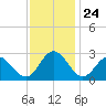 Town Point tide chart for Monday, November 24, 2025