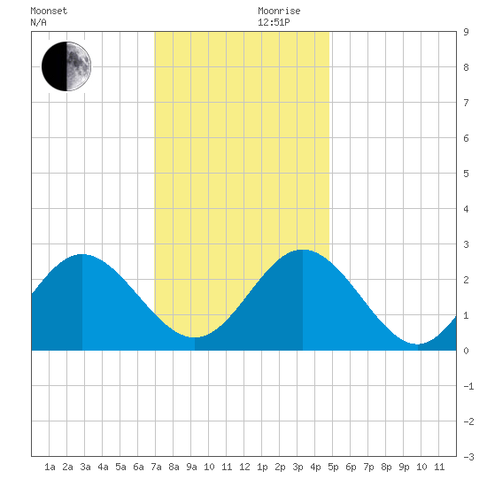 Town Point tide chart for Friday, November 28, 2025