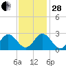 Town Point tide chart for Friday, November 28, 2025
