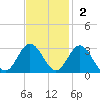 Town Point tide chart for Sunday, November 2, 2025