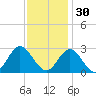 Town Point tide chart for Sunday, November 30, 2025