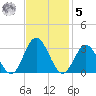 Town Point tide chart for Wednesday, November 5, 2025