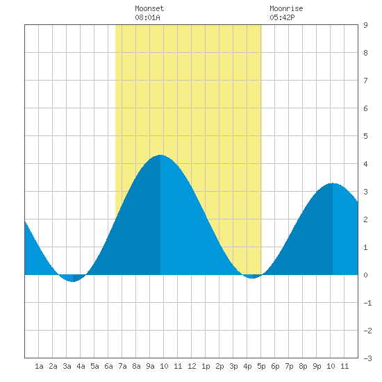 Town Point tide chart for Thursday, November 6, 2025