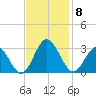 Town Point tide chart for Saturday, November 8, 2025