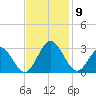 Town Point tide chart for Sunday, November 9, 2025