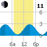 Town Point tide chart for Thursday, December 11, 2025