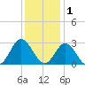 Town Point tide chart for Monday, December 1, 2025