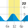 Town Point tide chart for Monday, December 22, 2025
