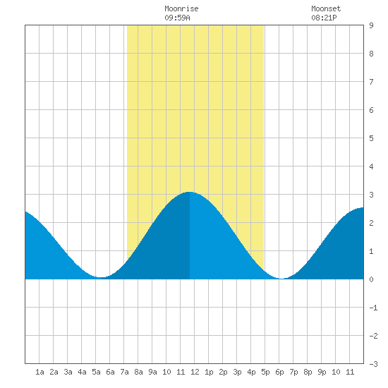 Town Point tide chart for Tuesday, December 23, 2025