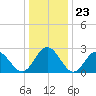 Town Point tide chart for Tuesday, December 23, 2025