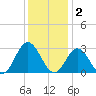 Town Point tide chart for Tuesday, December 2, 2025