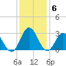 Town Point tide chart for Saturday, December 6, 2025