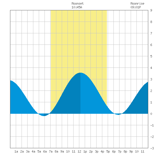 Town Point tide chart for Monday, December 8, 2025