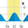 Town Point tide chart for Monday, December 8, 2025