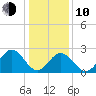 Town Point tide chart for Saturday, January 10, 2026