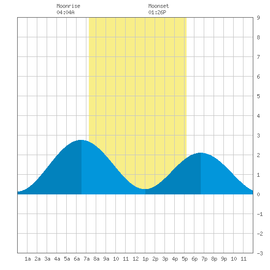 Town Point tide chart for Wednesday, January 14, 2026