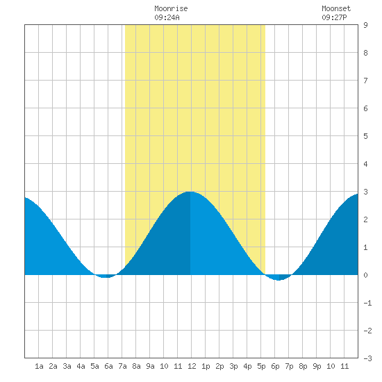 Town Point tide chart for Thursday, January 22, 2026