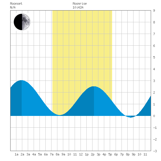 Town Point tide chart for Sunday, January 25, 2026