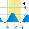 Town Point tide chart for Sunday, January 4, 2026