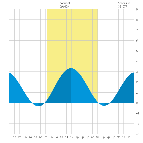 Town Point tide chart for Tuesday, January 6, 2026