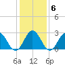 Town Point tide chart for Tuesday, January 6, 2026