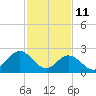 Town Point tide chart for Wednesday, February 11, 2026