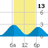 Town Point tide chart for Friday, February 13, 2026
