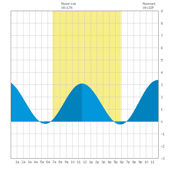 Town Point tide chart for Friday, February 20, 2026