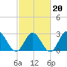 Town Point tide chart for Friday, February 20, 2026