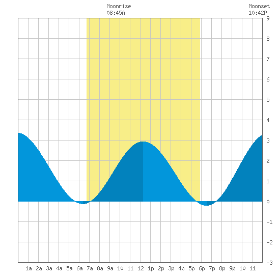 Town Point tide chart for Saturday, February 21, 2026