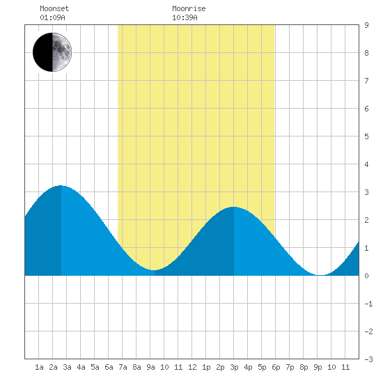 Town Point tide chart for Tuesday, February 24, 2026