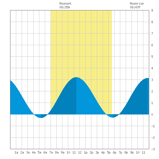 Town Point tide chart for Wednesday, February 4, 2026