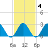 Town Point tide chart for Wednesday, February 4, 2026
