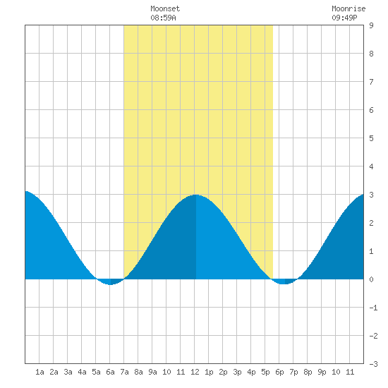 Town Point tide chart for Thursday, February 5, 2026