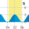 Town Point tide chart for Thursday, February 5, 2026
