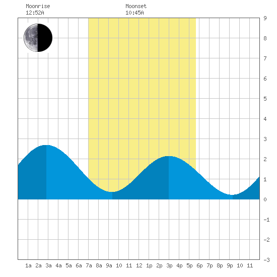 Town Point tide chart for Monday, February 9, 2026