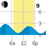 Town Point tide chart for Monday, February 9, 2026