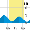 Town Point tide chart for Tuesday, March 10, 2026
