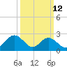 Town Point tide chart for Thursday, March 12, 2026