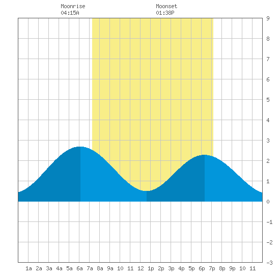 Town Point tide chart for Friday, March 13, 2026