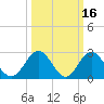 Town Point tide chart for Monday, March 16, 2026
