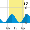 Town Point tide chart for Tuesday, March 17, 2026