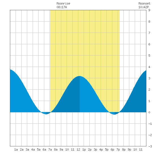 Town Point tide chart for Saturday, March 21, 2026