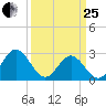 Town Point tide chart for Wednesday, March 25, 2026
