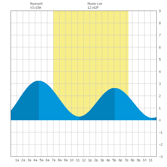 Town Point tide chart for Thursday, March 26, 2026
