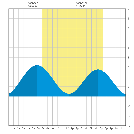Town Point tide chart for Friday, March 27, 2026