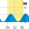 Town Point tide chart for Monday, March 30, 2026