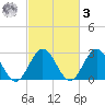 Town Point tide chart for Tuesday, March 3, 2026