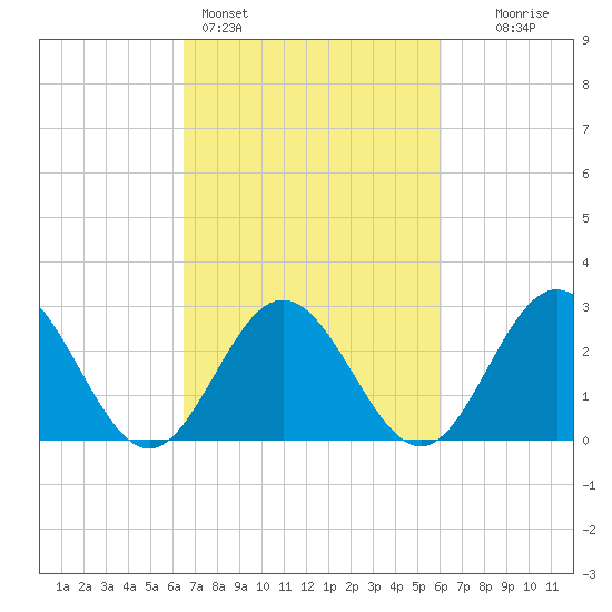 Town Point tide chart for Thursday, March 5, 2026
