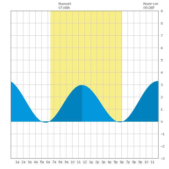 Town Point tide chart for Friday, March 6, 2026